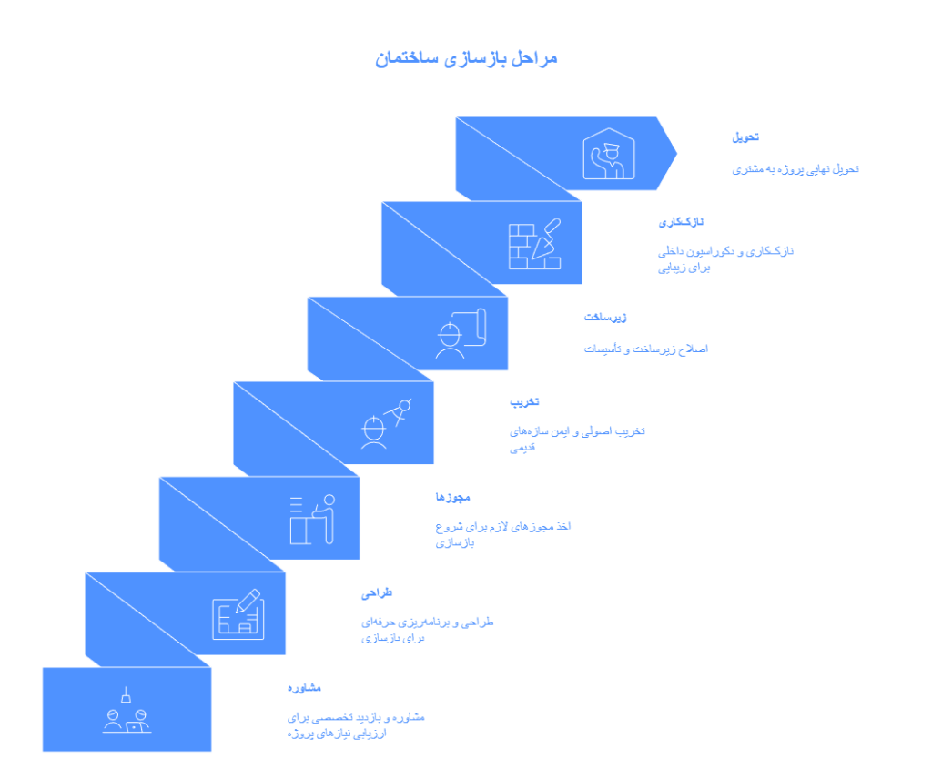 مراحل بازسازی ساختمان در جردن با تیم رازنگر