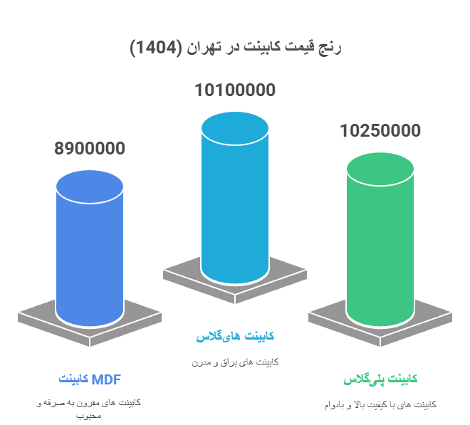 حدود قیمت کابینت در سال 1404 (بر اساس بازار تهران)