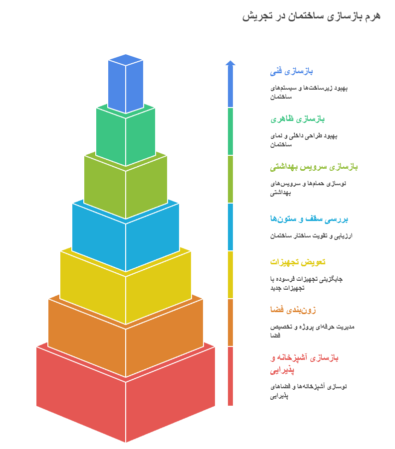 بازسازی ساختمان مسکونی، اداری و تجاری در تجریش شامل چه بخش‌هایی می‌شود؟