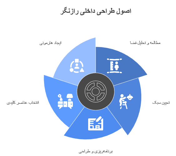 اصول کلیدی طراحی داخلی