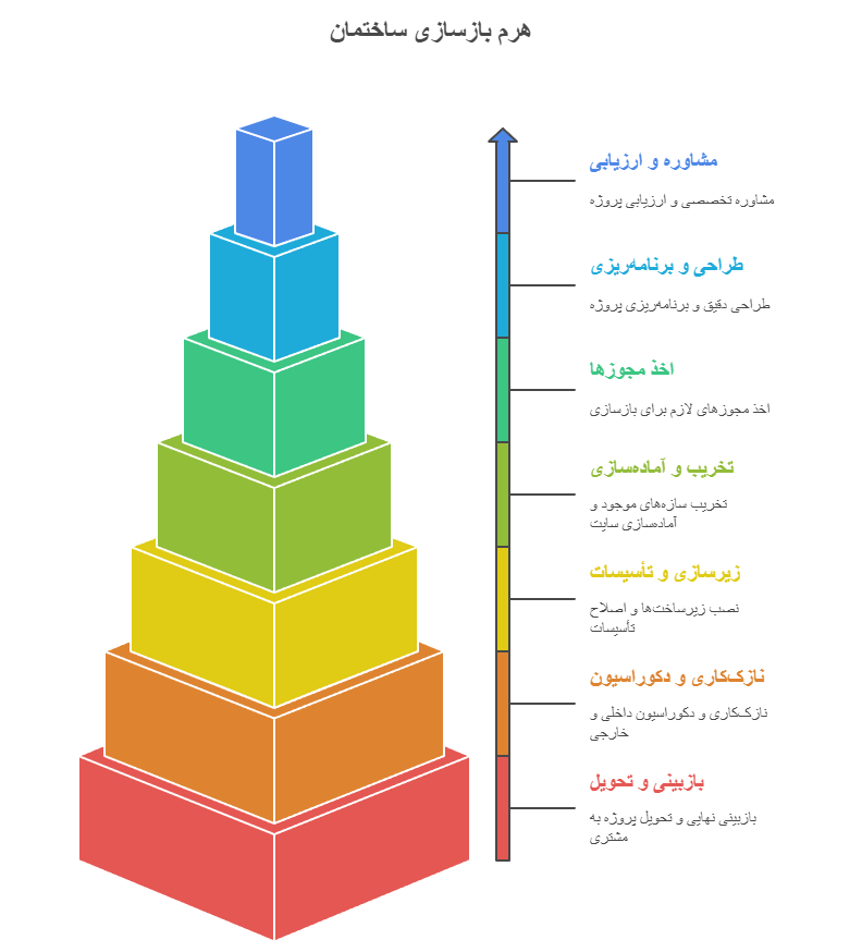 مراحل بازسازی ساختمان در نارمک با تیم رازنگر