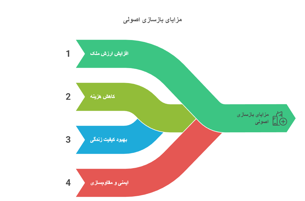 مزایای بازسازی اصولی در پاسداران