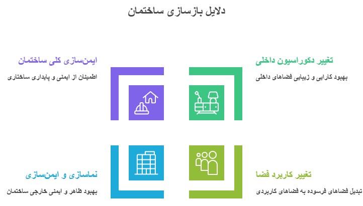 دلایل رایج بازسازی ساختمان در حکیمیه