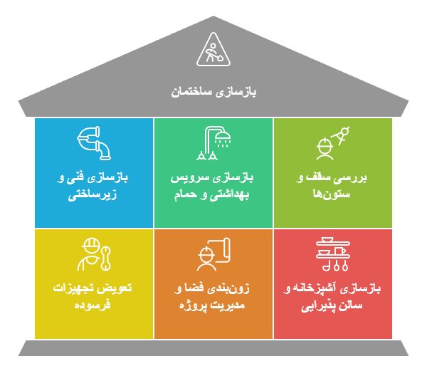 بازسازی ساختمان مسکونی، اداری و تجاری در سهروردی شامل چه بخش‌هایی می‌شود؟