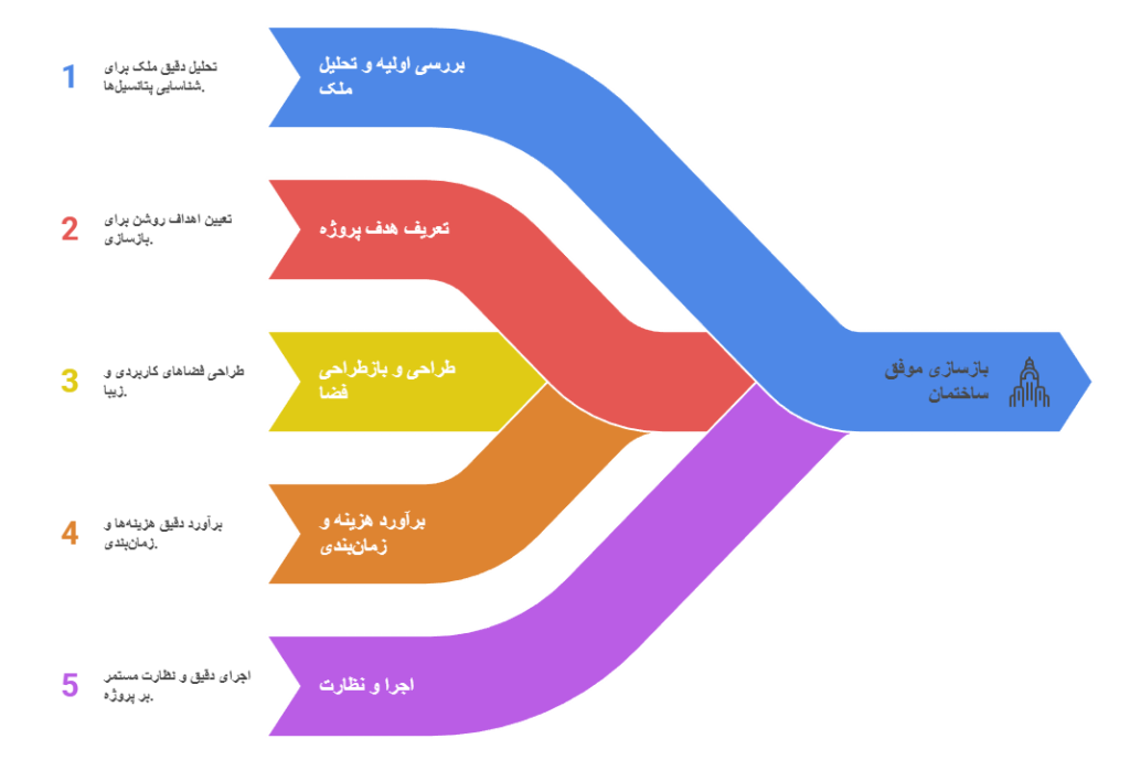 مراحل بازسازی ساختمان در شمیرانات با تیم رازنگر