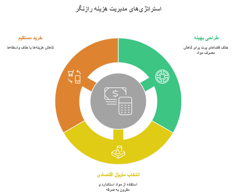 راهبرد اصلی رازنگر در کنترل هزینه