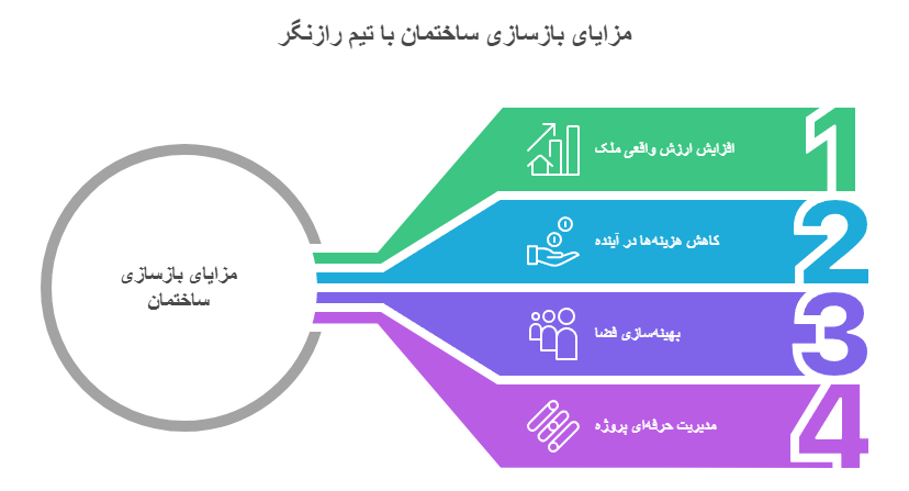 مزایای بازسازی ساختمان در جمهوری با تیم رازنگر