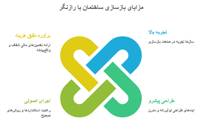 مزایای بازسازی ساختمان در پیروزی با تیم رازنگر